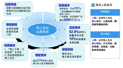 新規(guī)落地，電商醫(yī)藥如何合規(guī)闖關(guān)？
